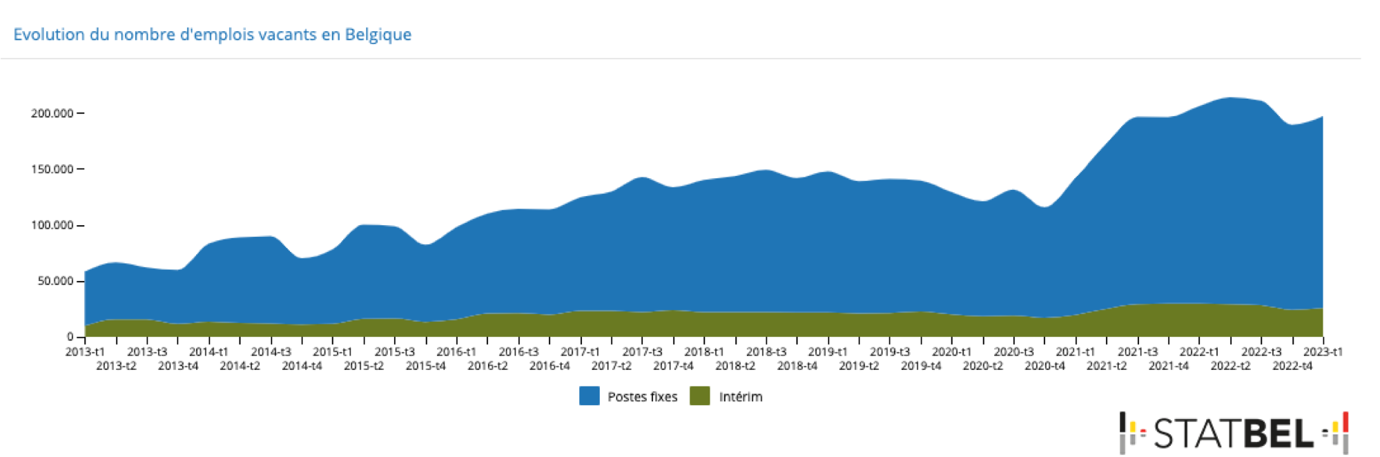 Graphique Statbel montrant l'évolution du nombre d'emplois vacants entre 2013 et 2023